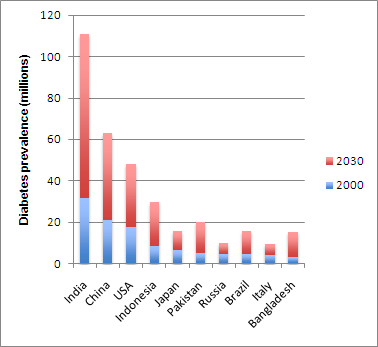 Diabetes Epidemiology 2020